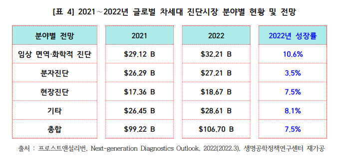 2021∼2022년 글로벌 차세대 진단시장 분야별 현황 및 전망.png